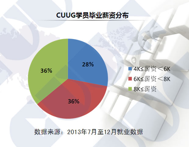 CUUG 2013年下半年DBA学员毕业薪资分布
