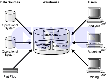 CUUG-Implement and Administer a Data Warehouse课程