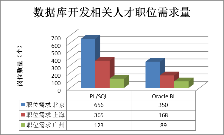 数据库开发相关人才职位需求量表