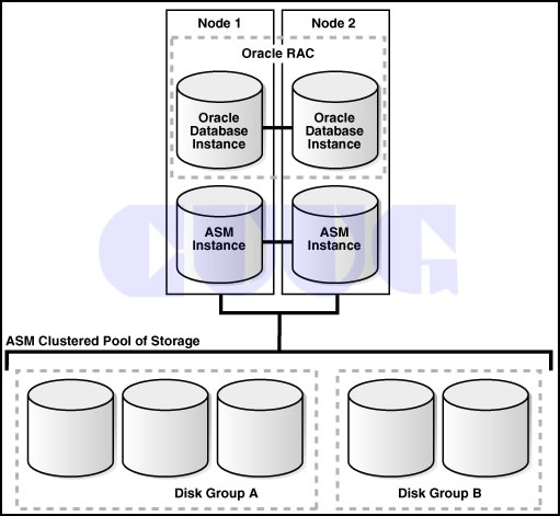 CUUG-Real Application Clusters (RAC集群)课程