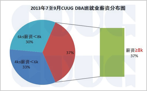 2013年7至9月CUUG DBA班就业薪资分布图