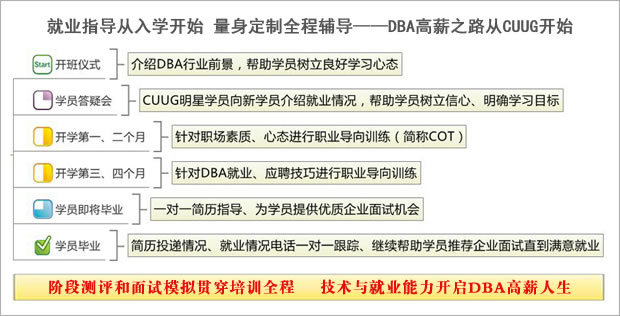 就业<tt></tt>指导从入学开始 量身定制全程辅导——高薪之路从CUUG开始