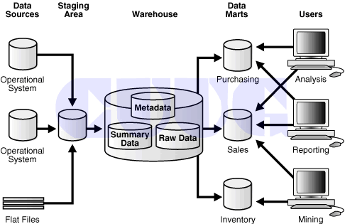 CUUG-Implement and Administer a Data Warehouse课程