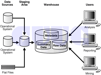 CUUG-Implement and Administer a Data Warehouse课程