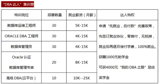 “DBA达人”集训营